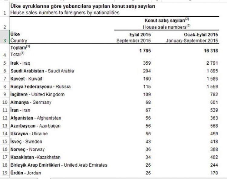Türkiye’de bu yıl en çok Iraklılar konut aldı