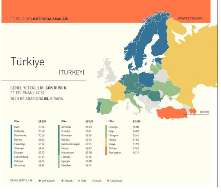 Türkiye, İngilizce yeterliliğinde Avrupa’nın en kötüsü