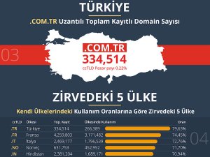 Türkiye, alan adı sayısında dünyada lider!