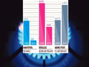 184 dolarlık doğalgaz vatandaşa 340 dolara satılıyor