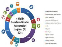 En fazla tüketimi 4 kişilik aileler yapıyor