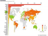 Türkiye, borçlar açısından en riskli ülkeler arasında