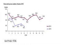'Gayri safi sabit sermaye oluşumunun yüzde 11,4 artması gerçekçi değil'